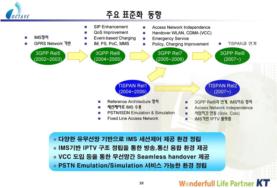 (2007~) Reference Architecture 정의 세션제어로 IMS 수용 PSTN/ISDN Emulation & Simulation Fixed Line Access Network 3GPP Rel8과 연계,, IMS이슈 정리 Access Network Independence 사업자간 연동