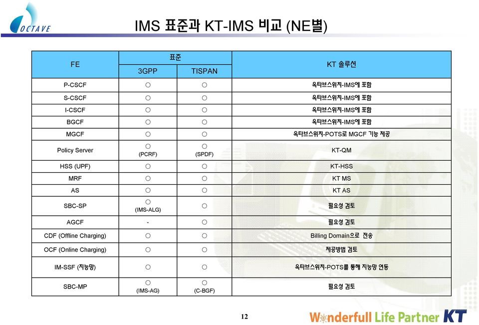 (UPF) KT-HSS MRF KT MS AS KT AS SBC-SP (IMS-ALG) 필요성 검토 AGCF - 필요성 검토 CDF (Offline Charging) Billing