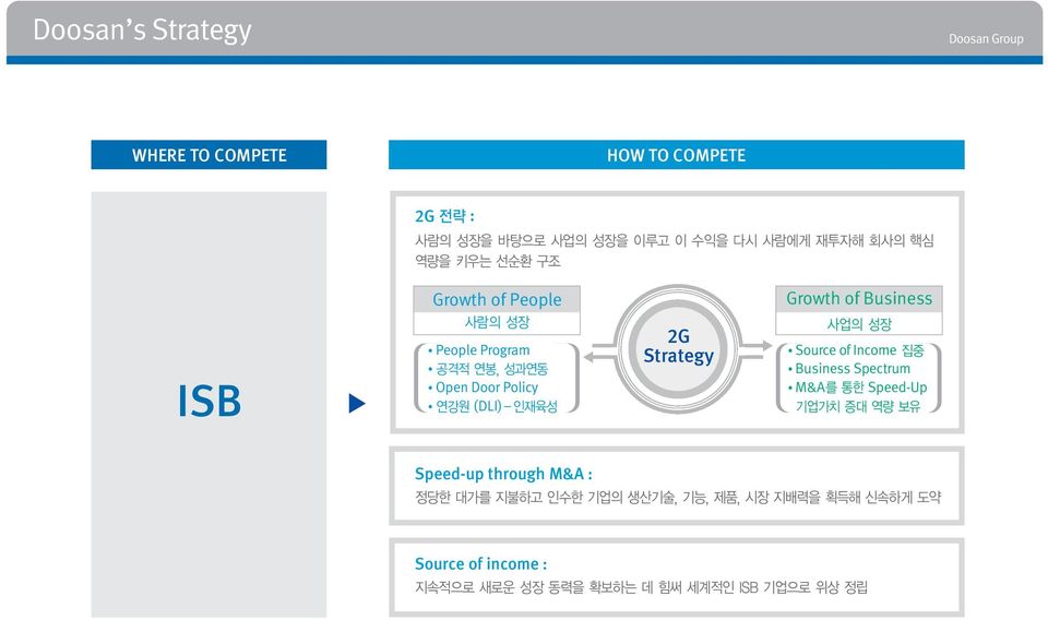 Policy (DLI) 2G Strategy Growth of Business Source of Income