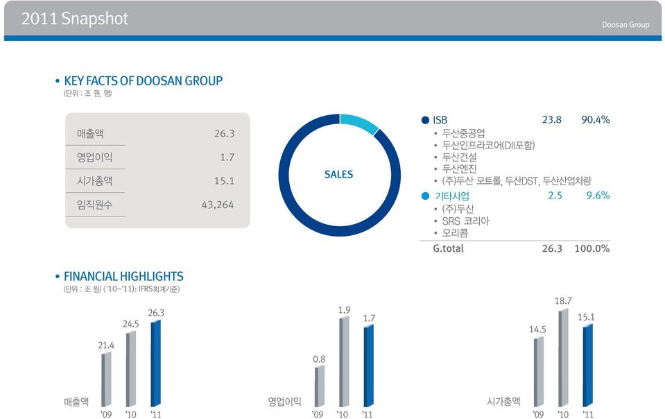 6 FINANCIAL HIGHLIGHTS 27.9 '10~'11): IFRS 26.3 24.5 21.4 22.7 21.4 24.