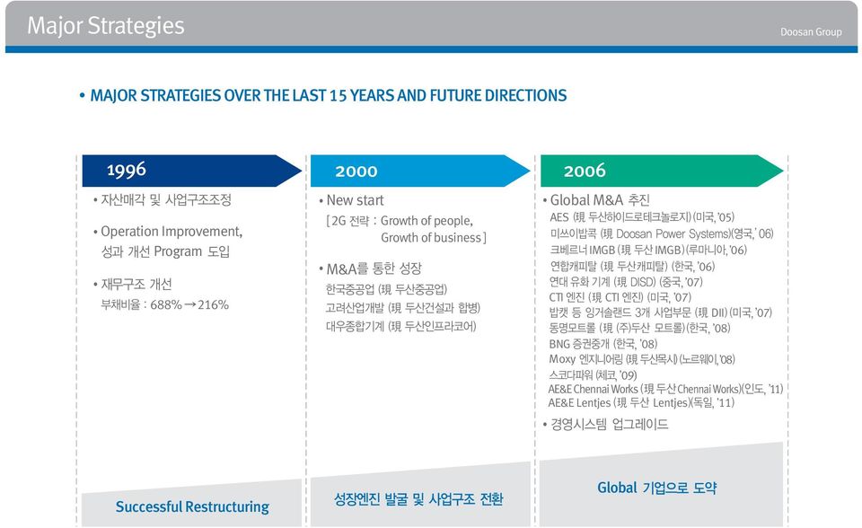 Growth of business M&A Global M&A AES 05 IMGB IMGB 06 06 07 CTI CTI 07 DII 07 08 BNG 08 Moxy