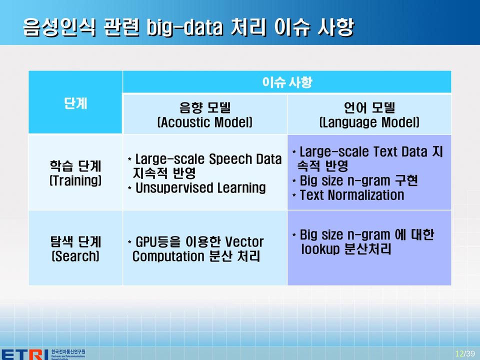 Large-scale Text Data 지 속적 반영 * Big size n-gram 구현 * Text Normalization 탐색 단계