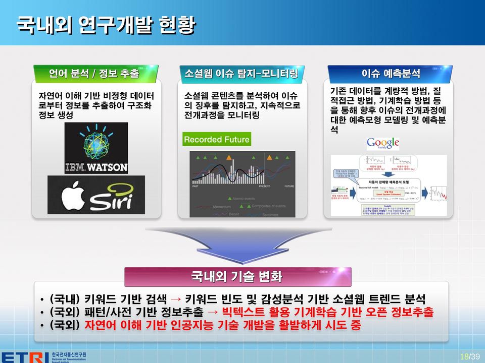 전개과정에 대한 예측모형 모델링 및 예측분 석 (국내) 키워드 기반 검색 키워드 빈도 및 감성분석 기반 소셜웹 트렌드 분석 (국외)