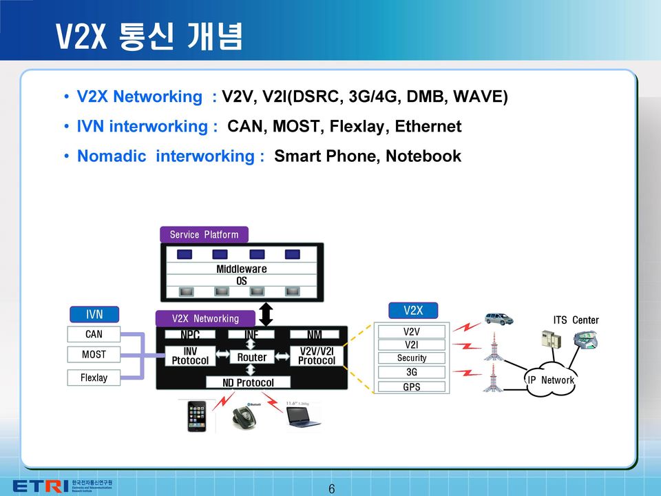 Platform Middleware OS IVN CAN MOST Flexlay V2X Networking NPC INV Ptotocol INF