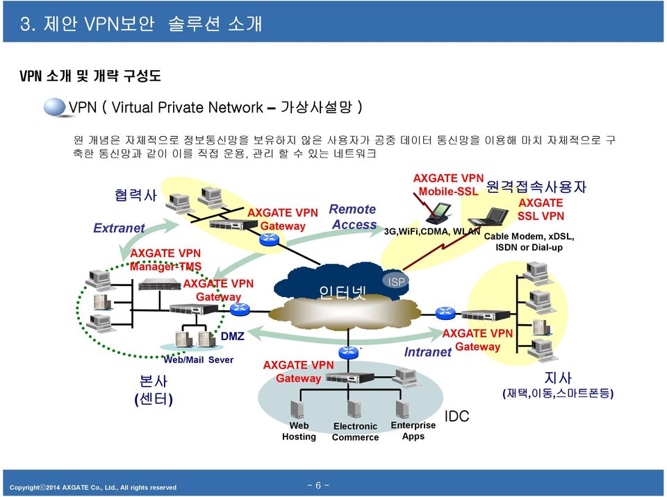 ISP AXGATE VPN Mobile-SSL 3G,WiFi,CDMA, WLAN 원격접속사용자 AXGATE SSL VPN Cable Modem, xdsl, ISDN or Dial-up 본사 (센터) DMZ