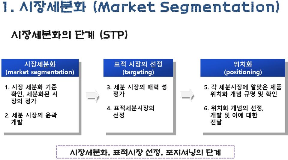 시장세분화의 단계 (STP)