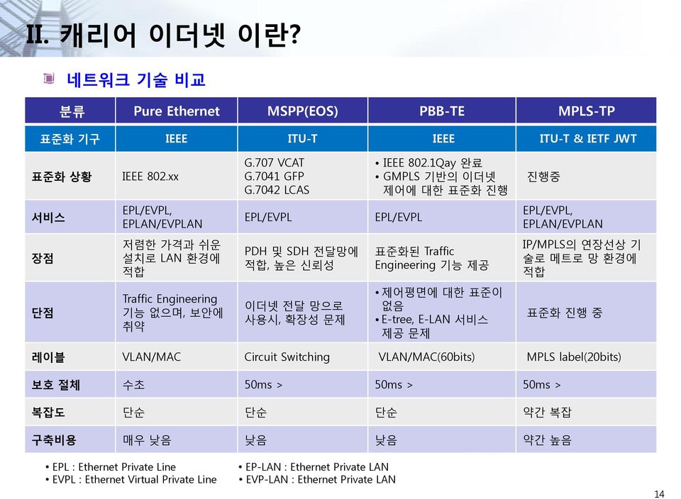 IP/MPLS의 연장선상 기 술로 메트로 망 홖경에 적합 단점 Traffic Engineering 기능 없으며, 보안에 취약 이더넷 젂달 망으로 사용시, 확장성 문제 제어평면에 대한 표준이 없음 E-tree, E-LAN 서비스 제공 문제 표준화 진행 중 레이블 VLAN/MAC Circuit Switching VLAN/MAC(60bits)