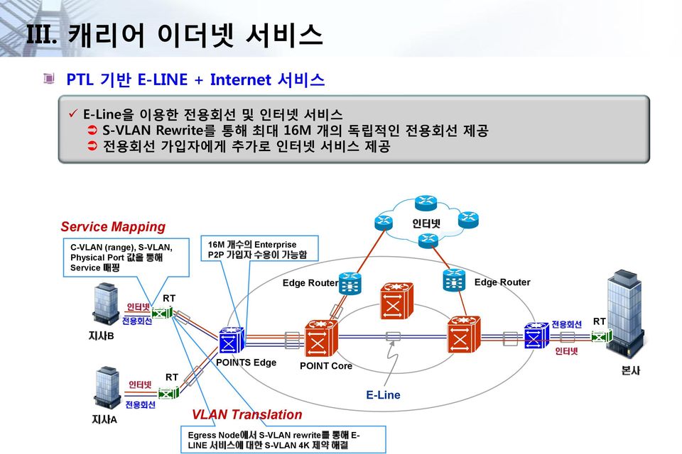 16M 개수의 Enterprise P2P 가입자 수용이 가능함 Edge Router Edge Router 인터넷 RT 지사B 전용회선 전용회선 RT 지사A 인터넷 전용회선 RT POINTS