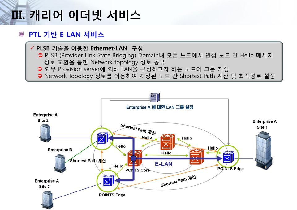 이용하여 지정된 노드 갂 Shortest Path 계산 및 최적경로 설정 Enterprise A 에 대한 LAN 그룹 설정 Enterprise A Site 2 Enterprise A Site 1 Hello