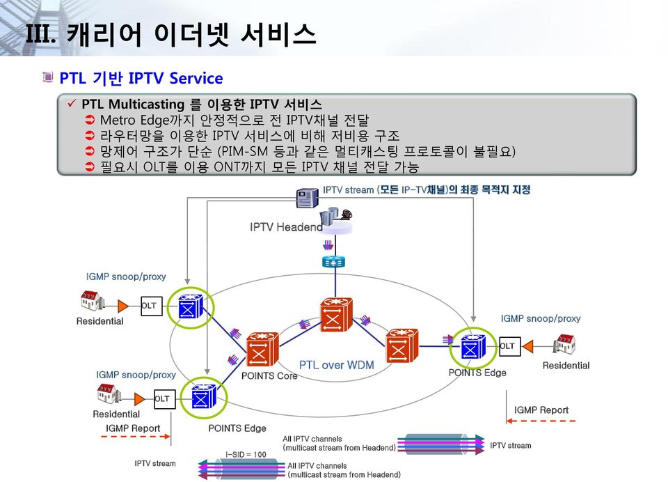 Residential OLT IGMP snoop/proxy OLT IGMP snoop/proxy PTL over WDM POINTS Core POINTS Edge Residential Residential OLT IGMP Report IGMP