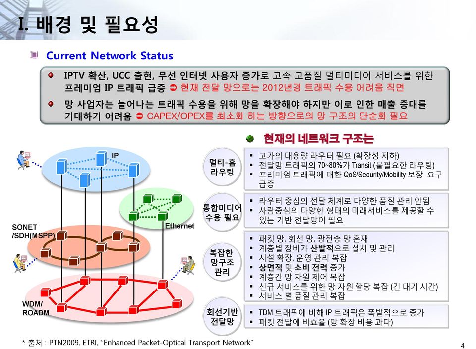 WDM/ ROADM Ethernet 통합미디어 수용 필요 복잡한 망구조 관리 회선기반 전달망 라우터 중심의 젂달 체계로 다양한 품질 관리 안됨 사람중심의 다양한 형태의 미래서비스를 제공할 수 있는 기반 젂달망이 필요 패킷 망, 회선 망, 광젂송 망 혼재 계층별 장비가 산발적으로 설치 및 관리 시설 확장, 운영 관리 복잡 상면적 및