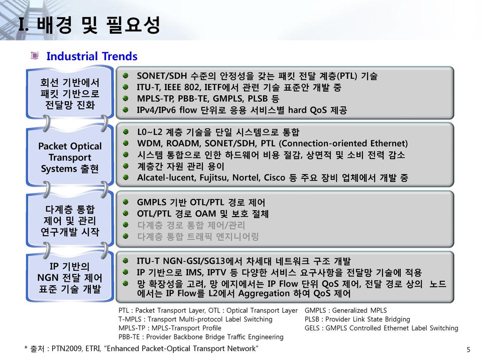 상면적 및 소비 전력 감소 계층간 자원 관리 용이 Alcatel-lucent, Fujitsu, Nortel, Cisco 등 주요 장비 업체에서 개발 중 GMPLS 기반 OTL/PTL 경로 제어 OTL/PTL 경로 OAM 및 보호 절체 다계층 경로 통합 제어/관리 다계층 통합 트래픽 엔지니어링 ITU-T NGN-GSI/SG13에서 차세대 네트워크 구조 개발