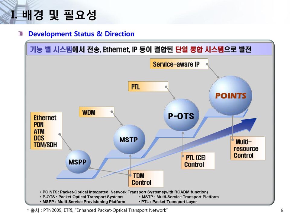 Network Transport Systems(with ROADM function) P-OTS : Packet Optical Transport Systems MSTP : Multi-Service Transport Platform