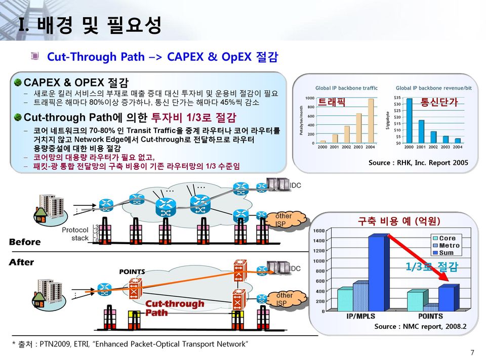 기존 라우터망의 1/3 수준임 트래픽 통싞단가 Source : RHK, Inc.