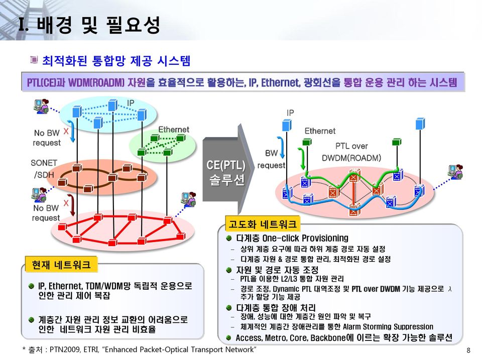 Packet-Optical Transport Network 고도화 네트워크 다계층 One-click Provisioning 상위 계층 요구에 따라 하위 계층 경로 자동 설정 다계층 자원 & 경로 통합 관리, 최적화된 경로 설정 자원 및 경로 자동 조정 PTL을 이용한 L2/L3 통합 자원 관리 경로 조정,