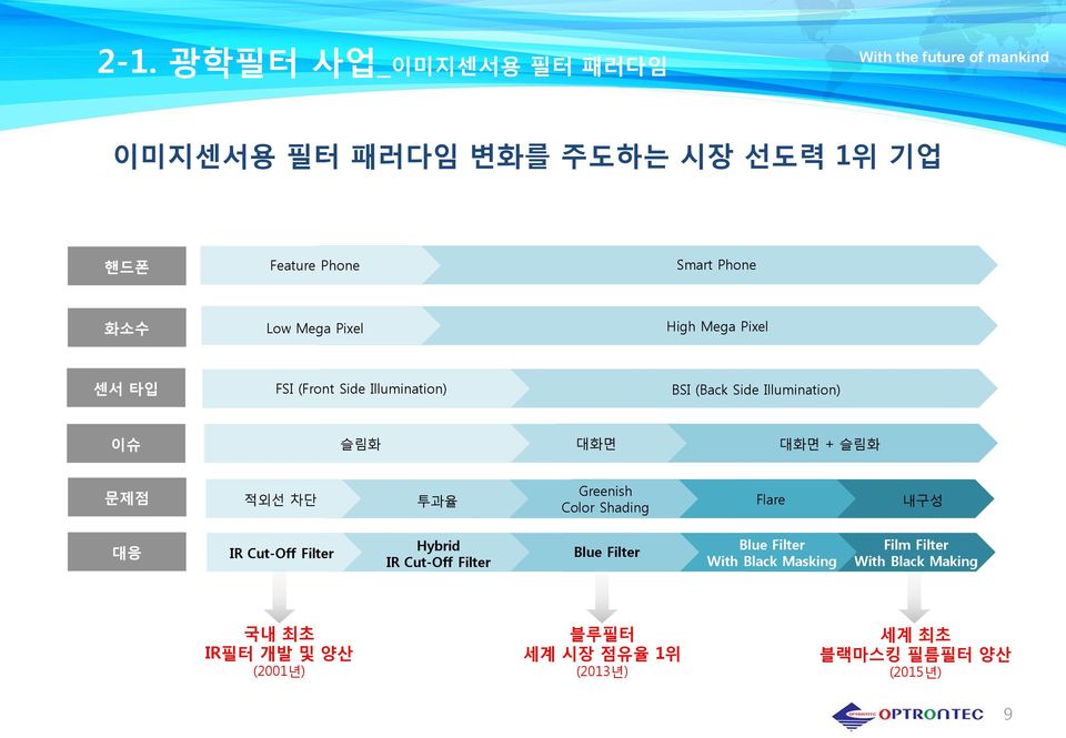 Greenish Color Shading Flare 내구성 대응 IR Cut-Off Filter Hybrid IR Cut-Off Filter Blue Filter Blue Filter With Black