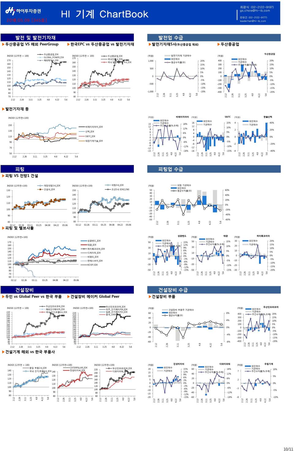 두산중공업_IDX GLOBAL_POWER_IDX 해외제작사_DIX INDEX (12주전 = 1) 17 16 15 14 13 12 11 1 9 8 두산중공업_IDX 국내건설사_IDX 국내 발전기자재 4사_IDX 1, 5-5 -1, 발전기자재 2% 1 1% % - -1% -1-2% 4 3 2 1-1 -2-3 -4 두산중공업 2% 1 1% % - -1%