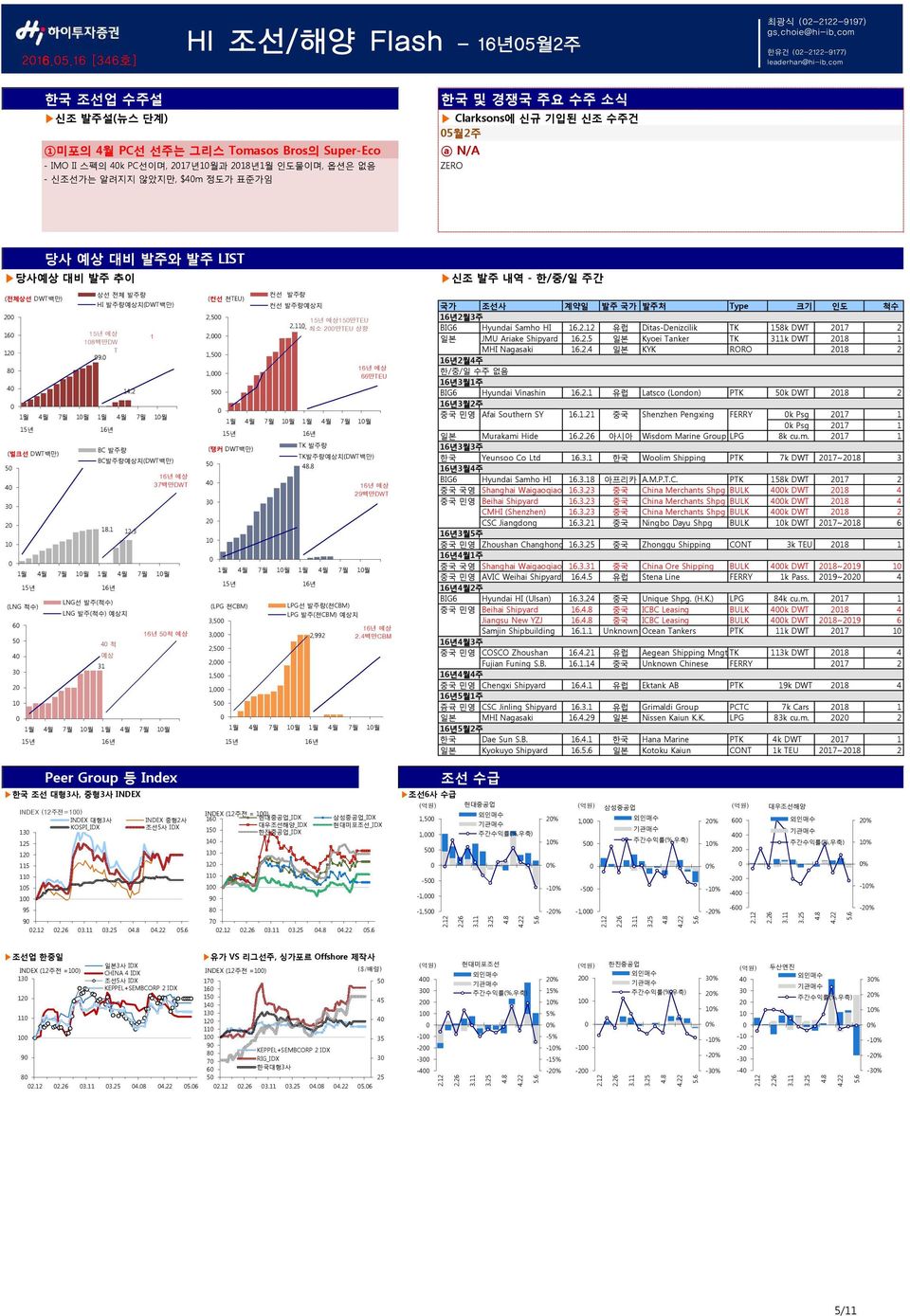 4k PC선이며, 217년1월과 218년1월 인도물이며, 옵션은 없음 - 신조선가는 알려지지 않았지만, $4m 정도가 표준가임 a N/A ZERO 당사 예상 대비 발주와 발주 LIST 당사예상 대비 발주 추이 신조 발주 내역 - 한/중/일 주간 상선 전체 발주량 (전체상선 DWT백만) HI 발주량예상치(DWT백만) 2 16 예상 1 18백만DW 12 T