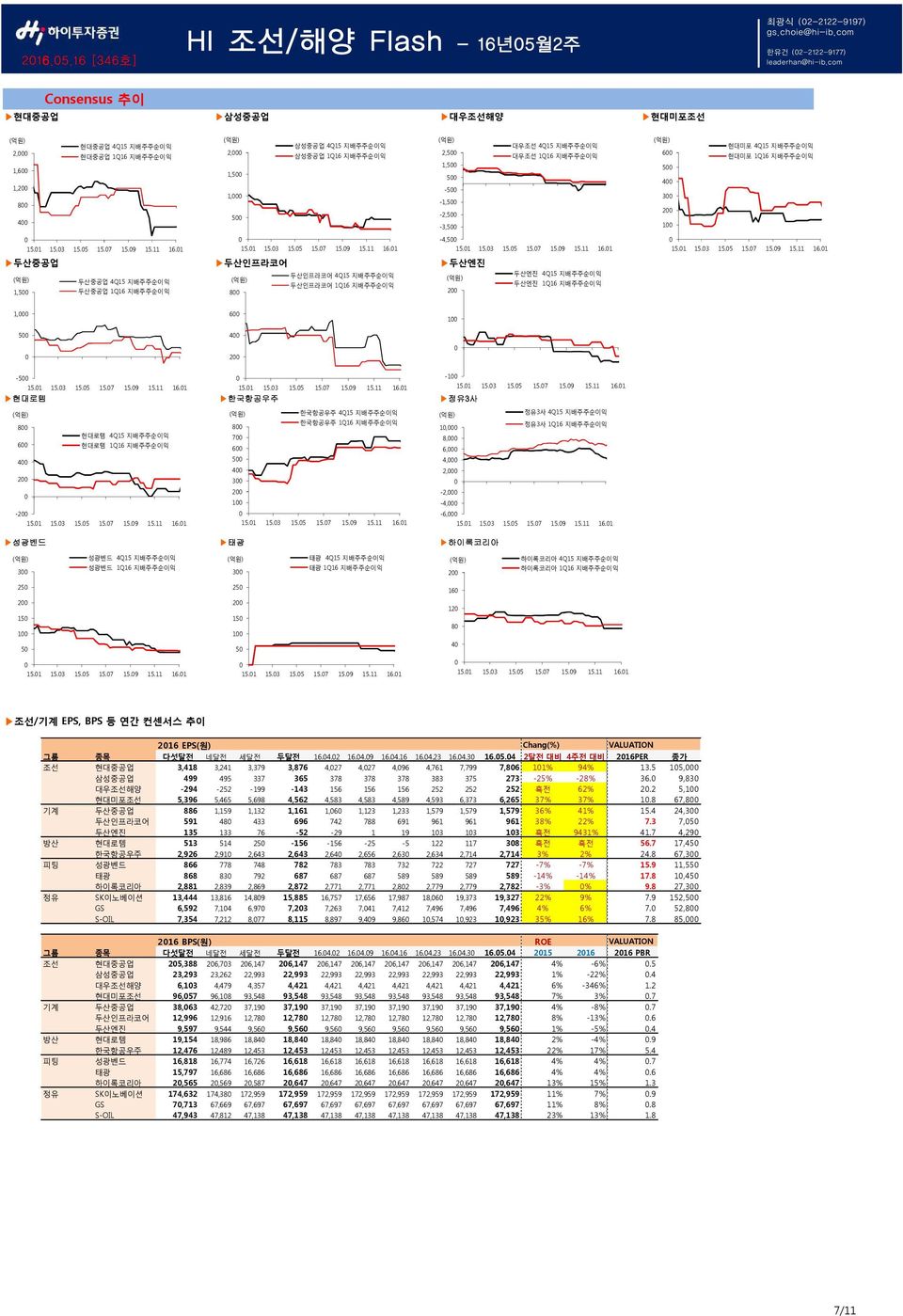 1Q16 지배주주순이익 2,5 1,5 5-5 -1,5-2,5-3,5 대우조선 4Q15 지배주주순이익 대우조선 1Q16 지배주주순이익 6 5 4 3 2 1 현대미포 4Q15 지배주주순이익 현대미포 1Q16 지배주주순이익 -4,5 15.1 15.1 15.3 15.5 15.7 15.9 15.11 16.