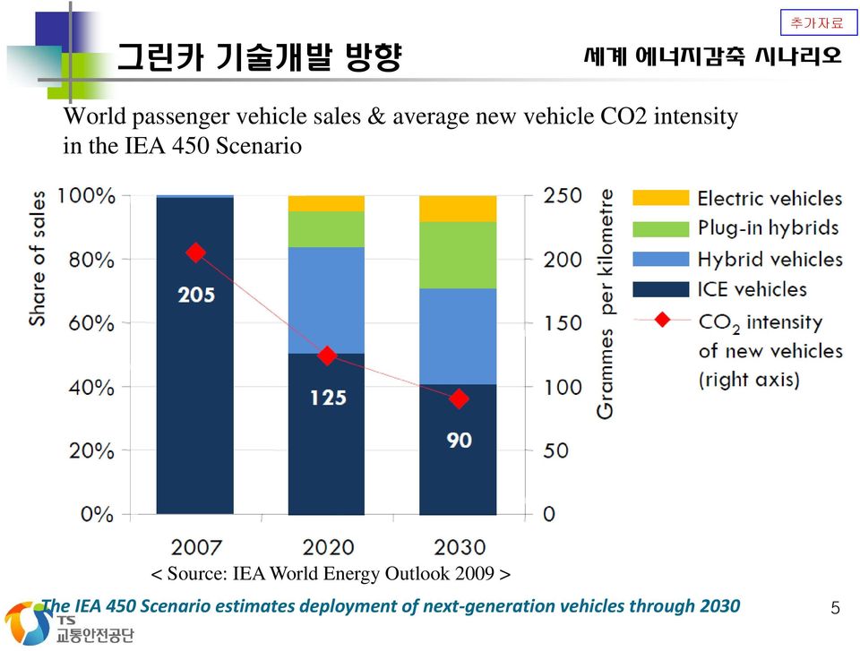 Source: IEA World Energy Outlook 2009 > The IEA 450 Scenario