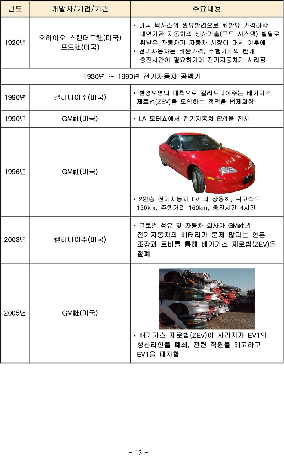 GM 社 (미국) LA 모터쇼에서 전기자동차 EV1을 전시 1996년 GM 社 (미국) 2인승 전기자동차 EV1의 상용화, 최고속도 150km, 주행거리 160km, 충전시간 4시간 2003년 캘리니아주(미국) 글로벌 석유 및 자동차 회사가