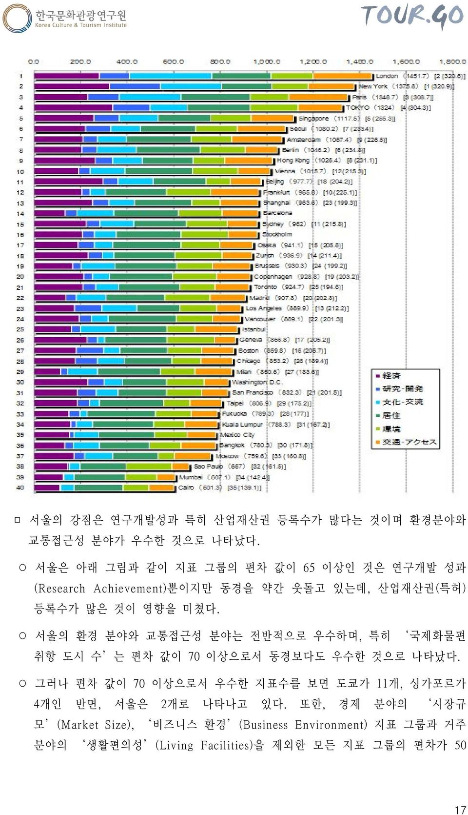 서울의 환경 분야와 교통접근성 분야는 전반적으로 우수하며, 특히 국제화물편 취항 도시 수 는 편차 값이 70 이상으로서 동경보다도 우수한 것으로 나타났다.
