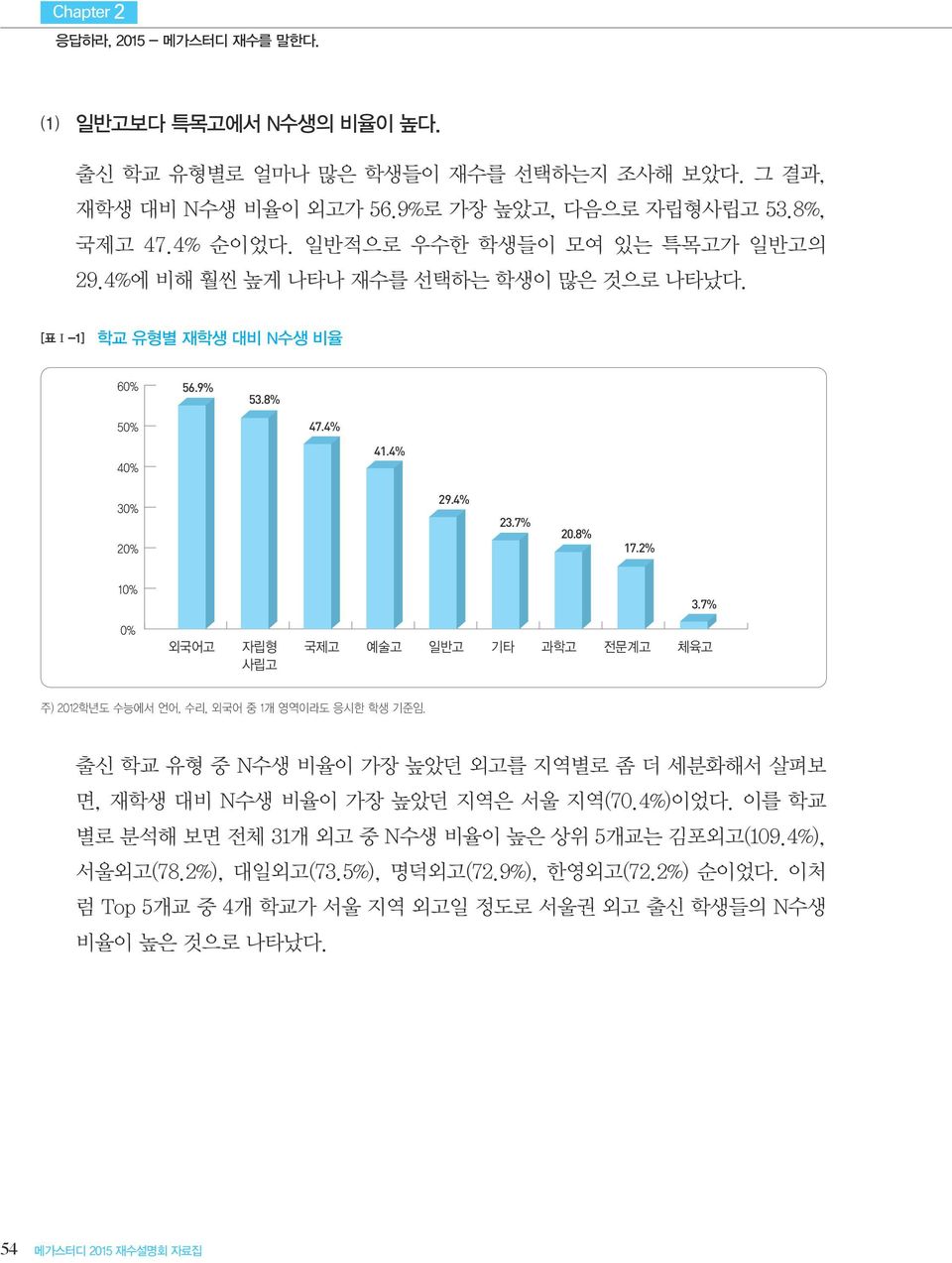 7% 주) 2012학년도 수능에서 언어, 수리, 외국어 중 1개 영역이라도 응시한 학생 기준임. 출신 학교 유형 중 N수생 비율이 가장 높았던 외고를 지역별로 좀 더 세분화해서 살펴보 면, 재학생 대비 N수생 비율이 가장 높았던 지역은 서울 지역(70.4%)이었다.