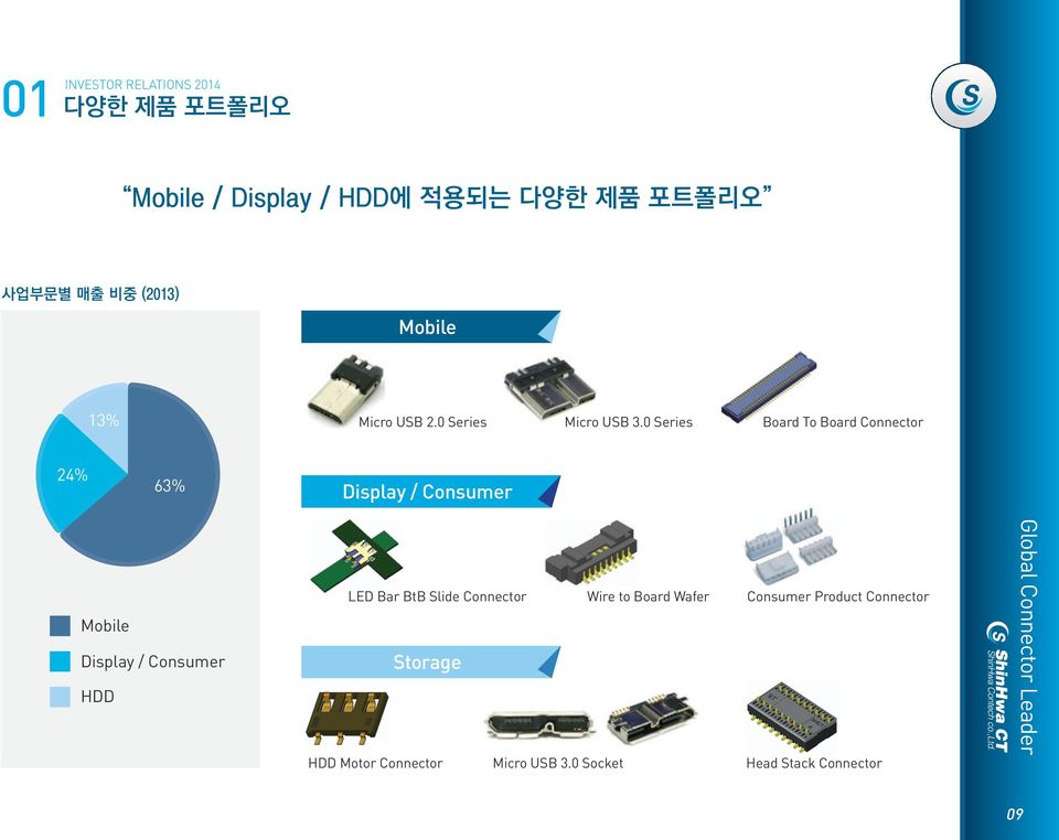 0 Series Board To Board Connector 24% 63% Display / Consumer Mobile Display / Consumer