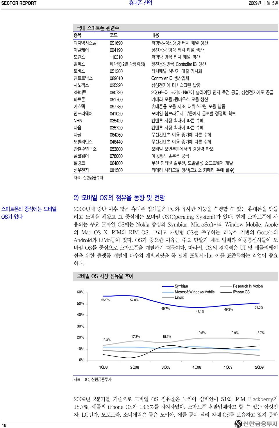 확보 NHN 3542 컨텐츠 시장 확대에 따른 수혜 다음 3572 컨텐츠 시장 확대에 따른 수혜 다날 6426 무선컨텐츠 이용 증가에 따른 수혜 모빌리언스 4644 무선컨텐츠 이용 증가에 따른 수혜 안철수연구소 538 모바일 보안부분에서의 경쟁력 확보 텔코웨어 78 이동통신 솔루션 공급 필링크 648 무선 인터넷 솔루션, 모발일용 소프트웨어 개발 성우전자