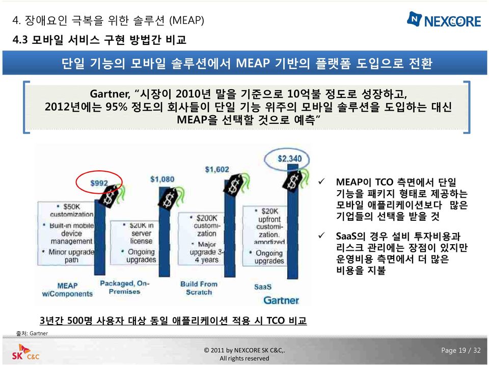 성장하고, 2012년에는 95% 정도의 회사들이 단일 기능 위주의 모바일 솔루션을 도입하는 대신 MEAP을 선택할 것으로 예측 MEAP이 TCO 측면에서 단일 기능을