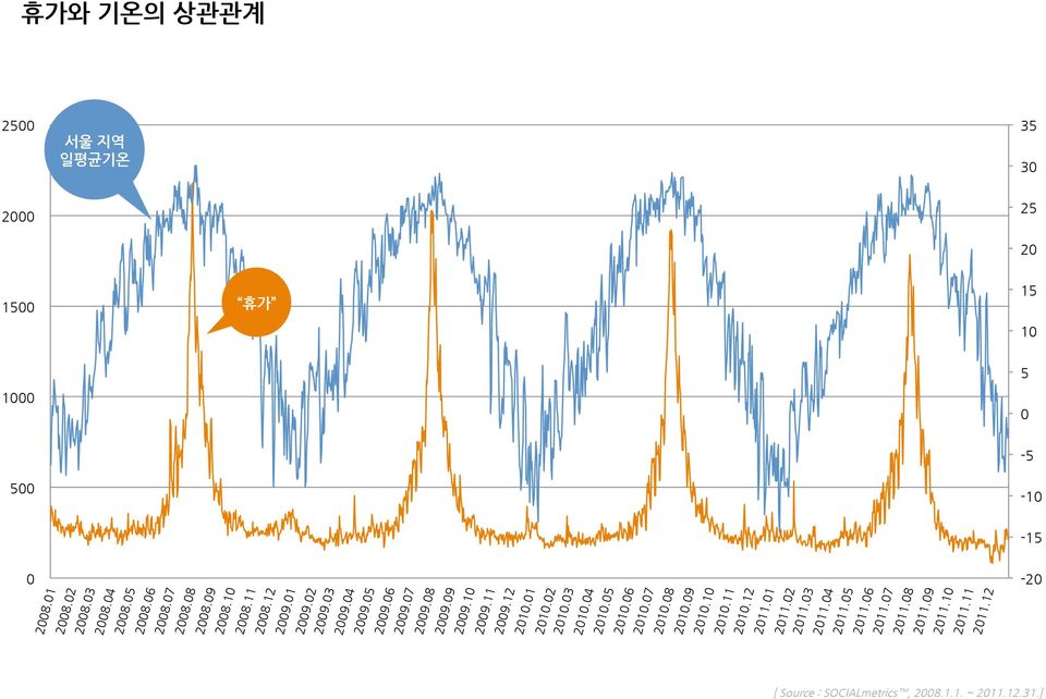 지역 일평균기온