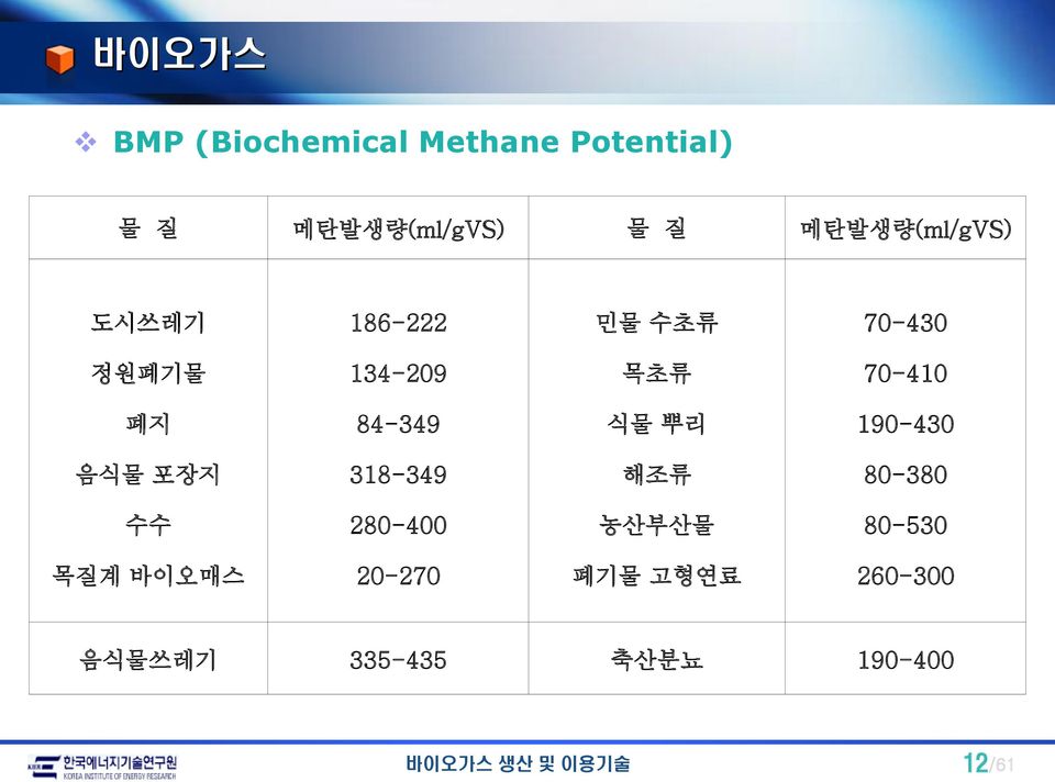 폐지 84-349 식물 뿌리 190-430 음식물 포장지 318-349 해조류 80-380 수수 280-400 농산부산물