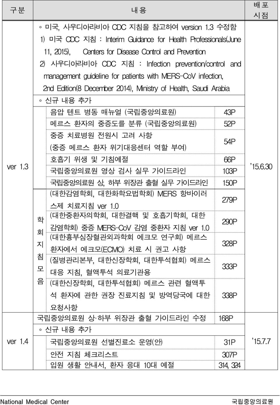 patients with MERS-CoV infection, 2nd Edition(8 December 2014), Ministry of Health, Saudi Arabia 신규 내용 추가 음압 텐트 병동 매뉴얼 (국립중앙의료원) 43P 메르스 환자의 중증도를 분류 (국립중앙의료원) 52P 중증 치료병원 전원시 고려 사항 54P (중증 메르스 환자