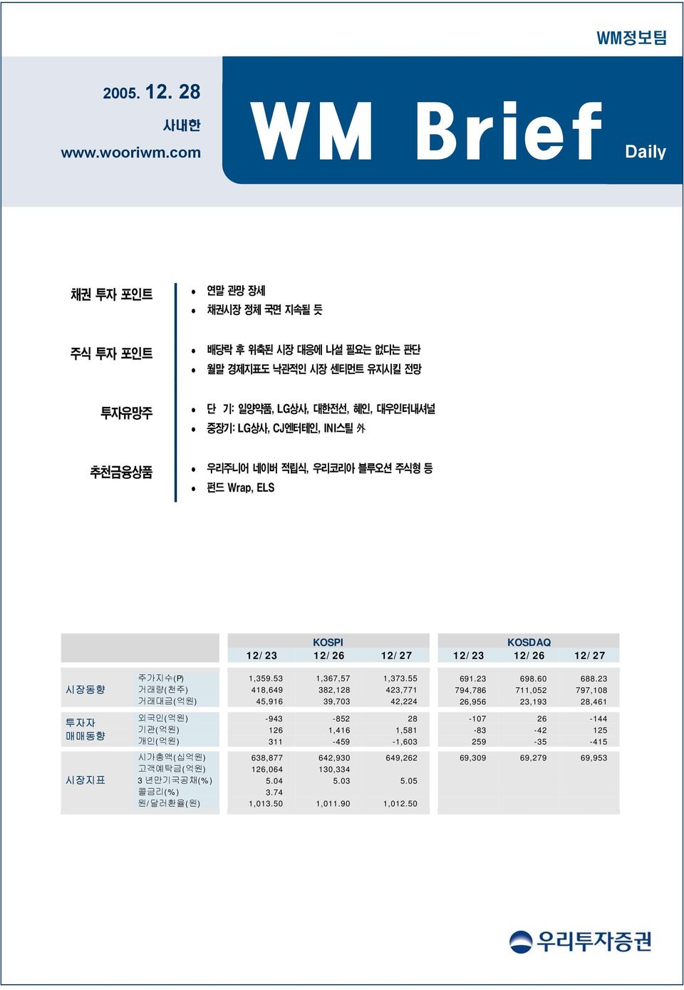 CJ엔터테인, INI스틸 外 추천금융상품 우리주니어 네이버 적립식, 우리코리아 블루오션 주식형 등 펀드 Wrap, ELS KOSPI KOSDAQ 12/23 12/26 12/27 12/23 12/26 12/27 시장동향 투자자 매매동향 시장지표 주가지수(P) 1,359.53 1,367,57 1,373.55 691.23 698.