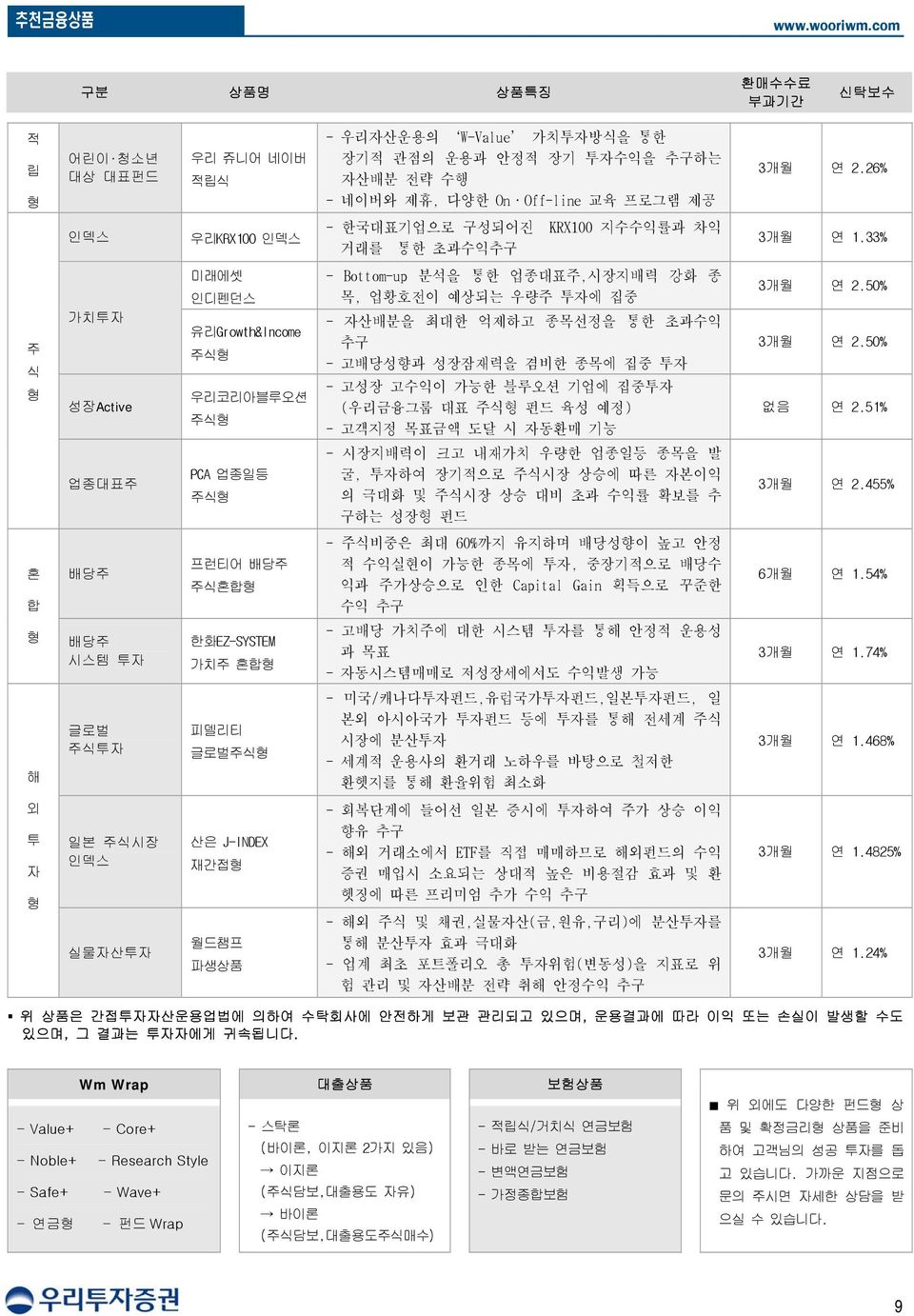 33% 주 식 형 가치투자 성장Active 미래에셋 인디펜던스 유리Growth&Income 주식형 우리코리아블루오션 주식형 - Bottom-up 분석을 통한 업종대표주,시장지배력 강화 종 목, 업황호전이 예상되는 우량주 투자에 집중 - 자산배분을 최대한 억제하고 종목선정을 통한 초과수익 추구 - 고배당성향과 성장잠재력을 겸비한 종목에 집중 투자 - 고성장