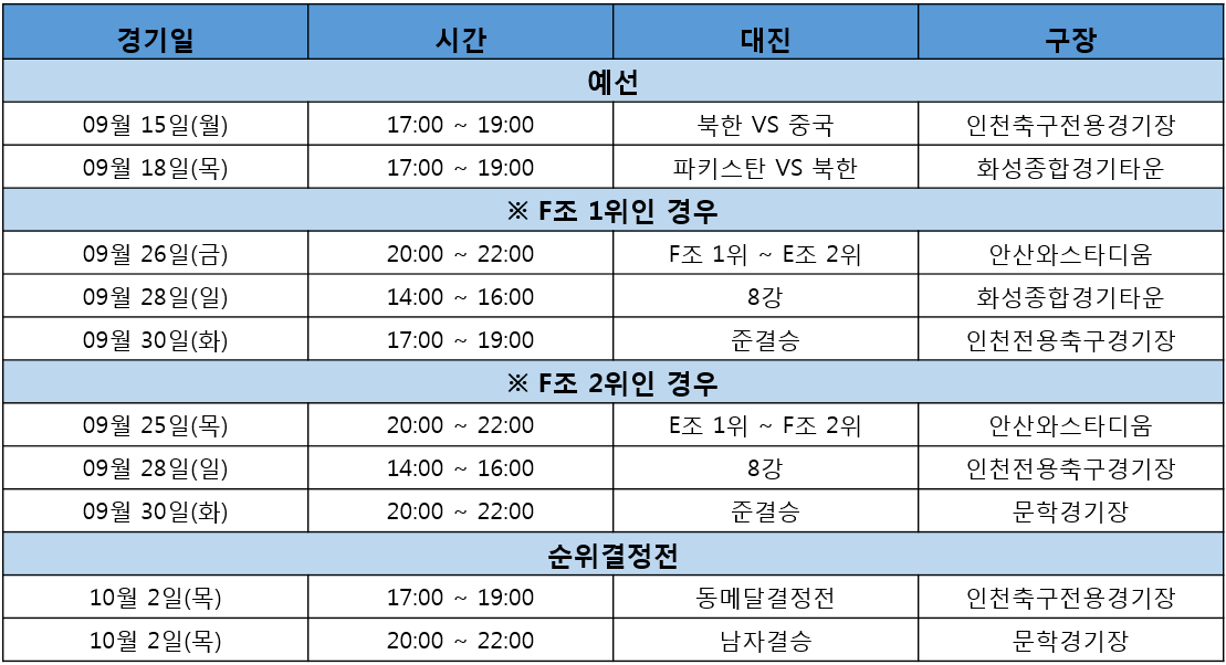 NK포커스 [인천아시안게임] 2014.9.15. 북한 남자축구 예선 경기 시작 오 늘(15일) 오후 5시부터 북한 남자축구 예선 북한 대 중국의 경기가 인천축구전용경기장에서 열린 다. 아시안게임 개막식이 열리기 전이지만 축구의 경우 예선경기까지 다 치르기 위해 개막 전부 터 경기일정을 소화하고 있다.