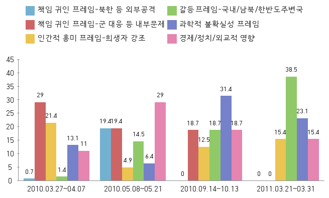 (왼쪽부터) <그림 16> 조선일보 시기별 프레임 변화