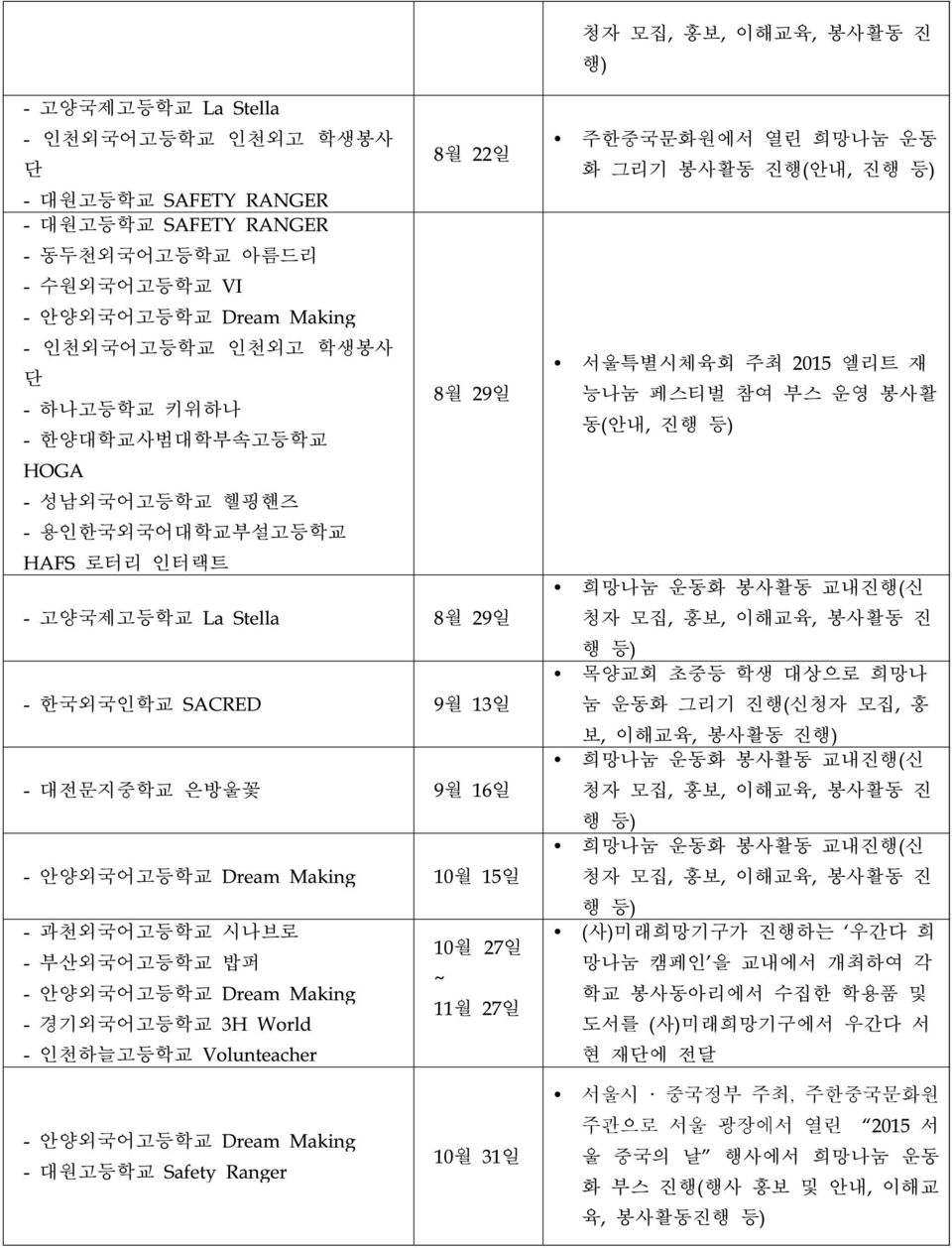 시나브로 10월 27일 - 부산외국어고등학교 밥퍼 ~ - 안양외국어고등학교 Dream Making 11월 27일 - 경기외국어고등학교 3H World - 인천하늘고등학교 Volunteacher 청자 모집, 홍보, 이해교육, 봉사활동 진 행) 주한중국문화원에서 열린 희망나눔 운동 화 그리기 봉사활동 진행(안내, 진행 등) 서울특별시체육회 주최 2015