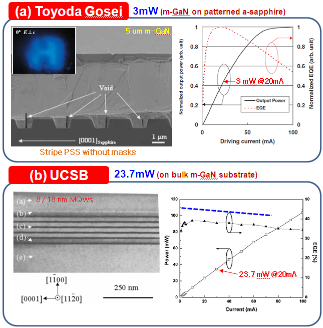 비극성/반극성 GaN LED 기술 동향 년에 발표된 논문을 인용하였다. Toyoda에서는 일반적인 건 식 식각 공정을 통하여 SiO 2 mask가 없는 3 μm 1.5 μm의 줄 무늬 패턴의 a-면 사파이어를 제작하고 상압 MOCVD를 이 용하여 고품질의 m-면 GaN 박막을 성장하였다.