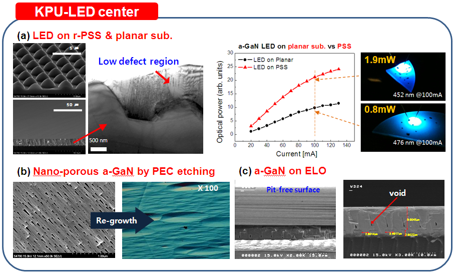 장종진 유근호 남옥현 LED 소자를 만들어 세계 최초 사파이어 기반의 비극성 a-면 GaN LED를 개발하였다. [8] 그림 7(b)는 LG전자기술원이 올 해 반도체조명학회 학술대회에서 발표한 결과를 발췌하였다.