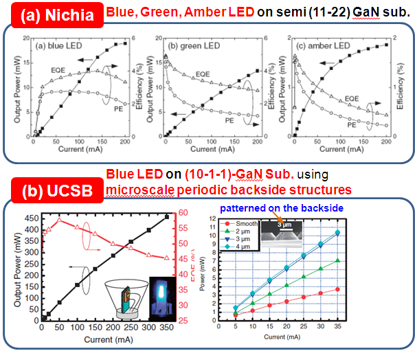 비극성/반극성 GaN LED 기술 동향 본 한국산업기술대학교 LED center에서는 다양한 결함 감 소기술을 사용하여 비극성 a-면 GaN 박막의 특성을 향상시 키는 연구를 진행하고 있다. 그 중에서 몇 가지 결과를 그림 8에 나타내었다.