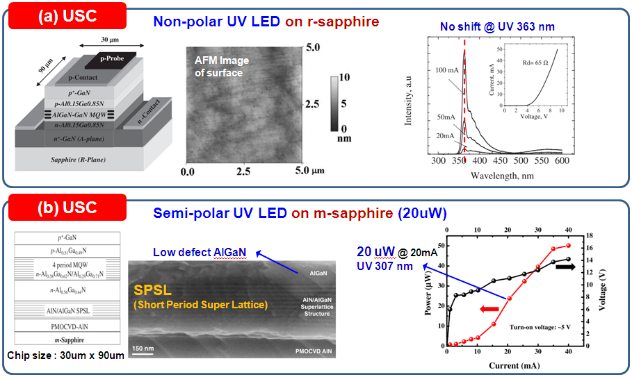 장종진 유근호 남옥현 판을 이용하여 458nm 파장의 고출력 LED를 개발하였다. 현 재 UCSB에서는 Mitsubishi Chemical로부터 다양한 반극성 GaN 기판을 공급받아 활발히 연구를 진행 중이다. 이번 연 구는 (10-1-1) 반극성 GaN 기판 위에 최적화 된 LED 구조 를 성장하고 490 292 μm 2 의 크기로 소자를 제조하였다.