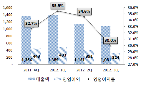 Game Company Shanda Games 최근 이슈 Shanda, 2012년 2분기 실적 발표(8.26) Shanda, 2012년 2분기 실적 발표를 통해 매출이 전년 동기대비 18.65% 감소한 11억 3,050만 위안, 영업이익은 20.