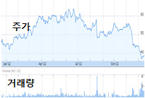 NetEase, 2012년 금영상( 金 翎 奖 ) 중간 집계에서 선두권(12.7) NetEase는 2012년을 대표하는 온라인게임을 선정해 시상하는 '2012 금영상(12월26일 결과 발표)'의 중간 집계에서 선두권에 랭 크된 것으로 나타남 NetEase, 2012년 3분기 매출 직전분기 대비 2% 증가(11.