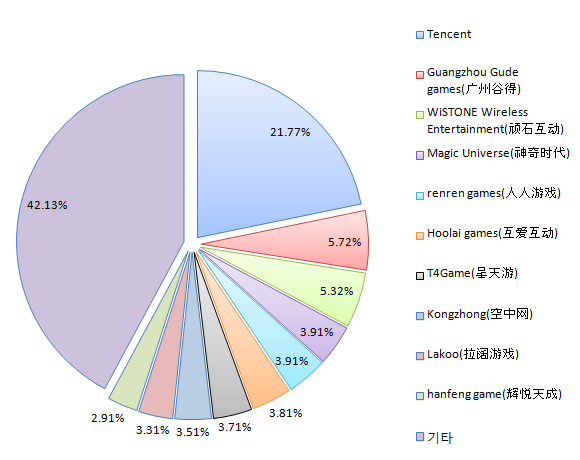 중국 모바일 게임시장, 온라인 게임시장 성장률 추월 으로 개발되었으며 특히 <QQ 御 剑 >와 <QQ 降 龙 >는 다른 게임에 비해 높은 성과를 거둔 것으 로 나타났다. Tencent는 QQ메신저 이용자를 기반으로 시장점유율이 계속해서 상승할 것으 로 전망되며 중국 모바일 게임시장의 발전을 주도할 것으로 판단된다.