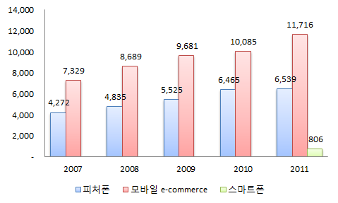 심층 분석 1.1 일본 모바일 콘텐츠 시장규모 추이 및 일본 소셜게이머의 지출 행태 일본 모바일 콘텐츠 포럼(Mobile Content Forum, MCF)이 지난 2012년 7월 20일 발표한 자료에 따르면, 2011년 일본 모바일 콘텐츠 시장은 전년대비 109% 성장한 1조 9,061억 엔 규 모에 달했다.