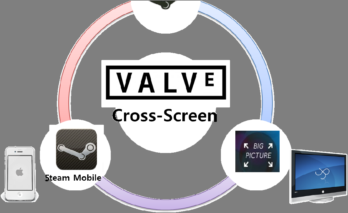 트렌드 분석 Valve가 'Big Picture Mode'를 기반으로 한 차세대 TV 전용 게임기기를 제작할 경우, Valve는 PC와 TV 그리고 모바일 4) 등 다양한 게임 스크린에서 게임을 제공하는 Cross-Screen을 완성하게 되는 것이다.
