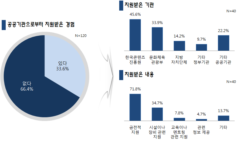 제 III 부 대중음악산업 정책 개선방안 <그림 III-2> 공공기관으로 부터 지원받은 경험/지원받은 기관/지원받은 내용 등 공공기관으로부터 지원받은 프리랜스 뮤지션은 남성(38.4%), 30대(40.8%), 서울/ 경기 지역(34.9%), 대학원 이상 졸업(56.