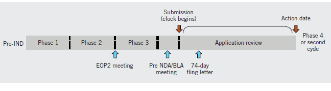 출처 : Navigating the initiatives [그림 3-46] PDUFA V 에 따른 NDA 검토 기간 * FDA와 개발 업체 간 의사소통의 향상 PDUFA V에서는 의사소통 향상을 위해 중간 검토 미팅(mid-cycle review meeting) 이 생긴다.