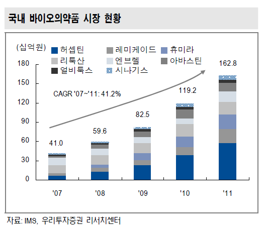 2011년 한국 시장 8개 항체 바이오의약품의 전년 대비 성장률은 36.6%로 세계 시장 8개 항 체 바이오의약품의 전년 대비 성장률을 27.5% 상회하였다. 2011년 국내 시장 기준 허셉틴 577억원(+51.4% y-y), 레미케이드 226억원(+66.4% y-y), 휴미라 226억원(+39.7% y-y), 리 툭산 189억원(-2.
